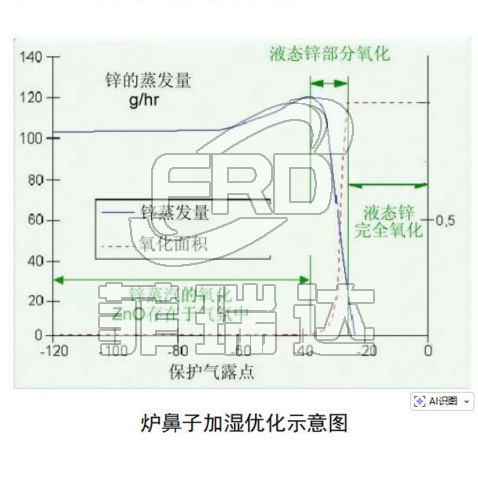 爐鼻子加濕優(yōu)化示意圖